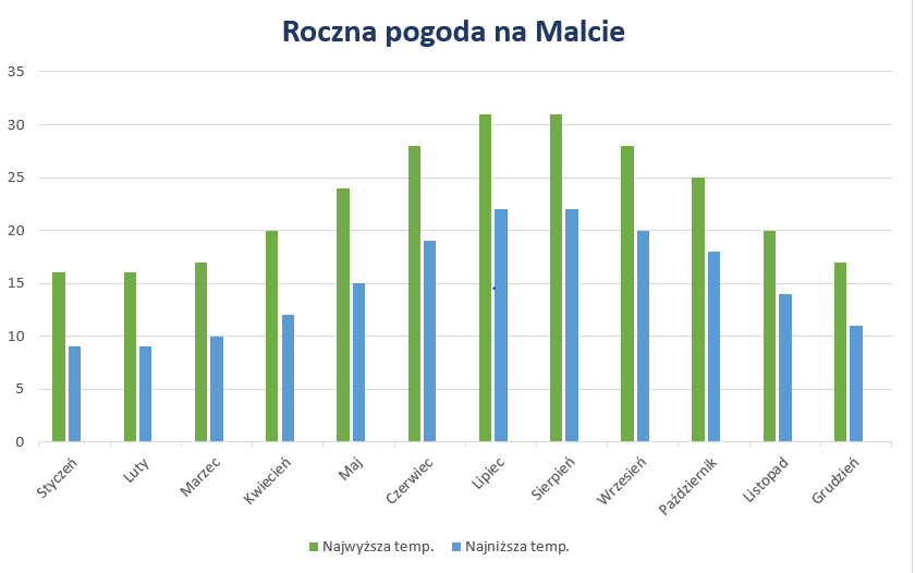 Pogoda na Malcie