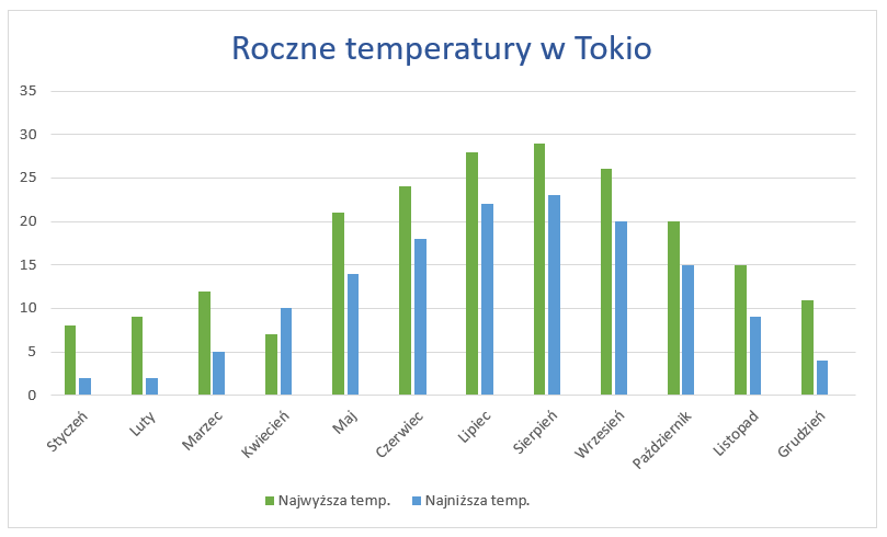 Tokio pogoda