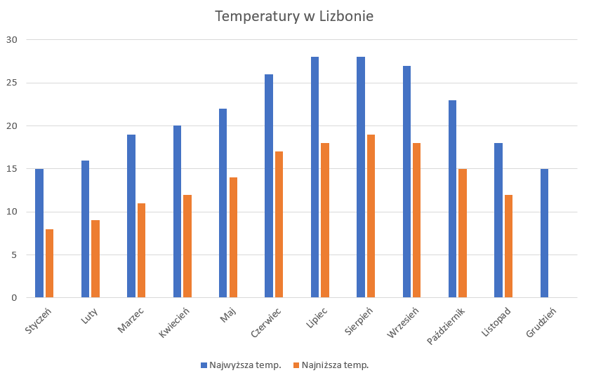 Lizbona temperatura