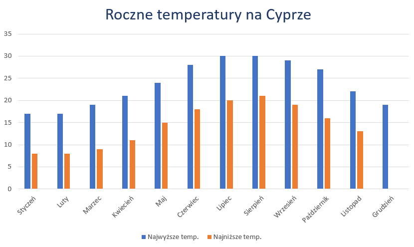 Cypr pogoda