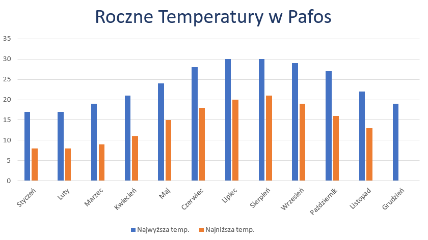 Pafos temperatury