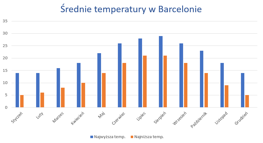 Barcelona pogoda