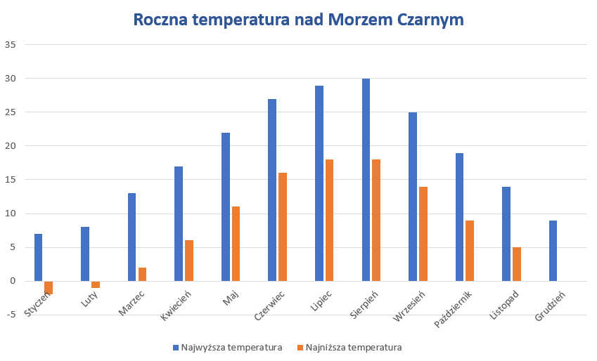 Pogoda Bułgaria