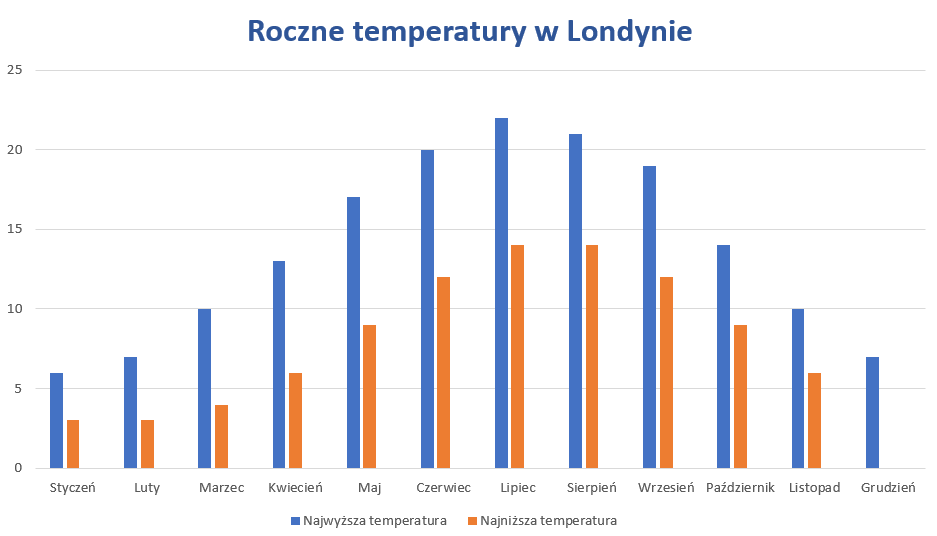 Londyn pogoda