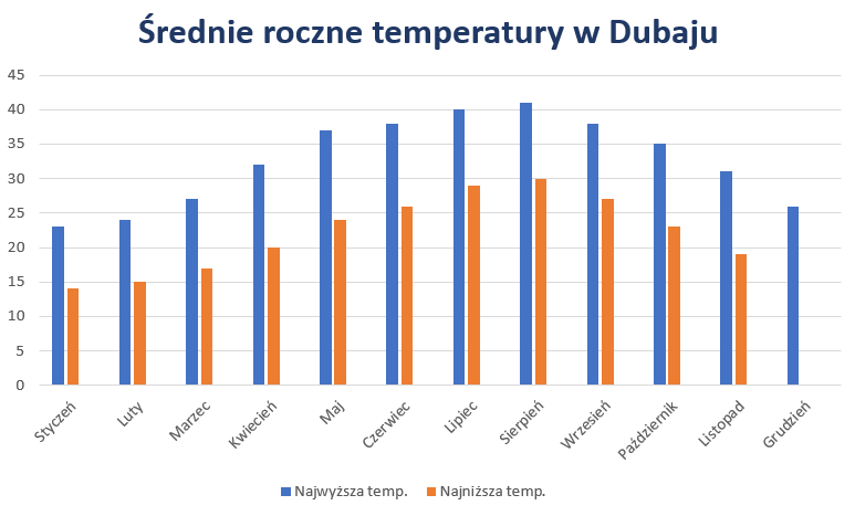 Dubaj pogoda