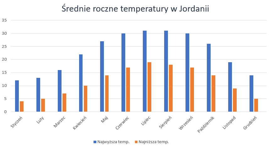 Pogoda Jordania